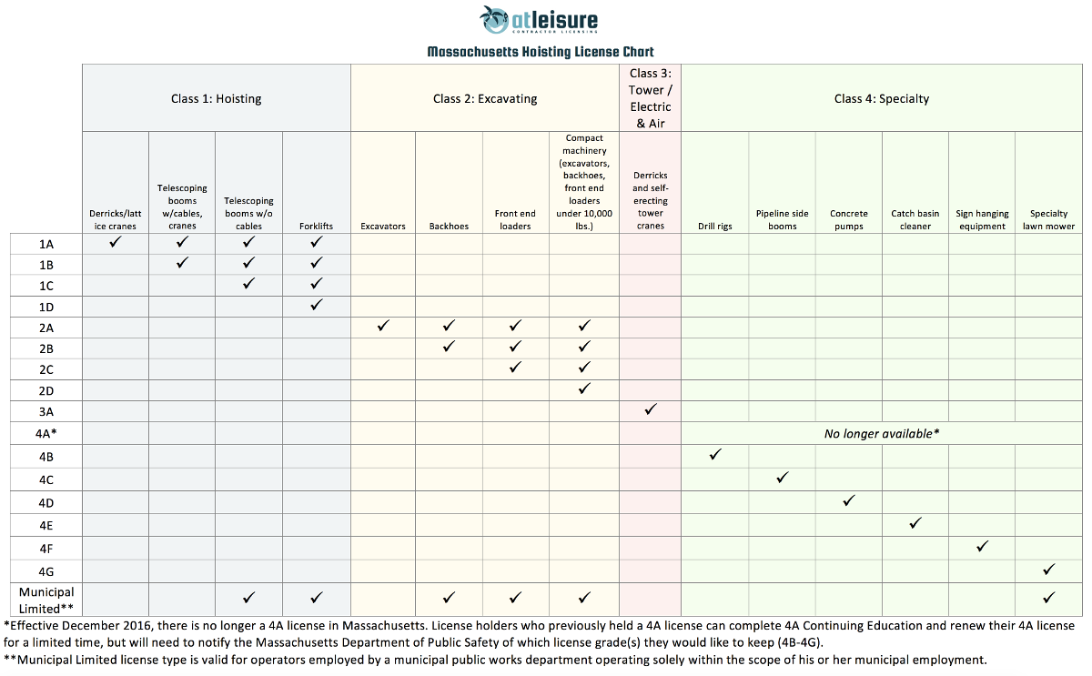 Massachusetts Hoisting License Types AtLeisure